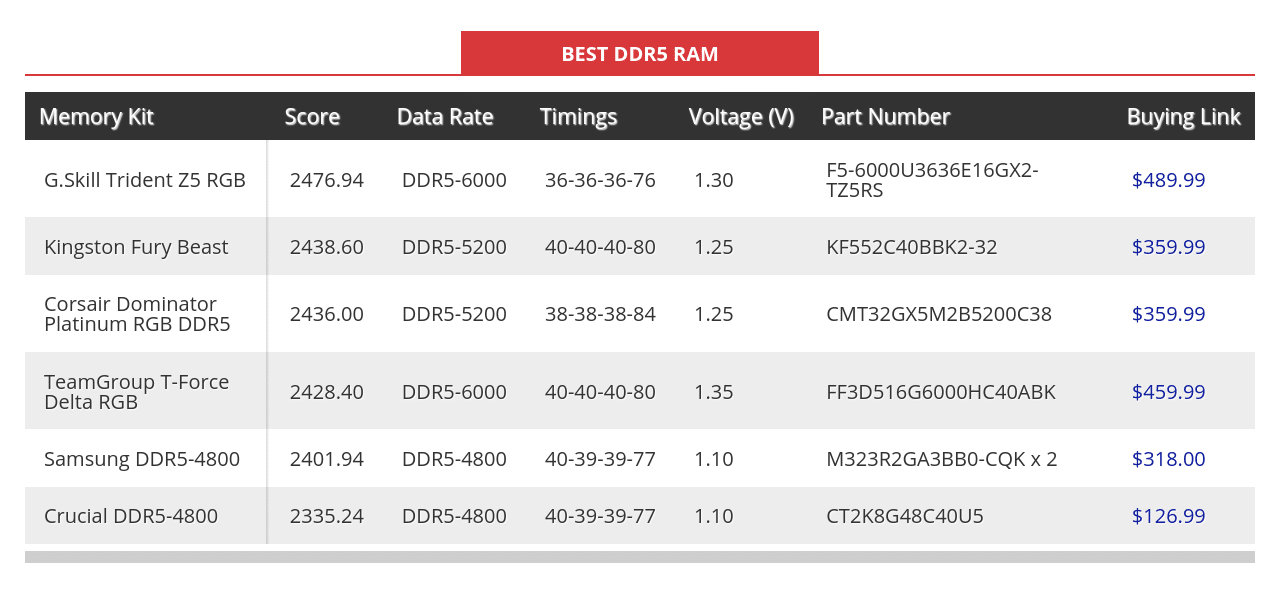 سریع ترین کیت های حافظه DDR4 و  DDR5 برای AMD و Intel