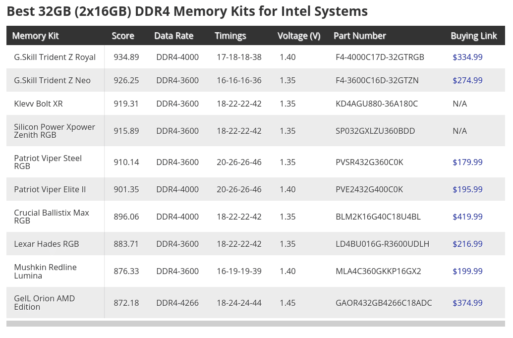 سریع ترین کیت های حافظه DDR4 و  DDR5 برای AMD و Intel