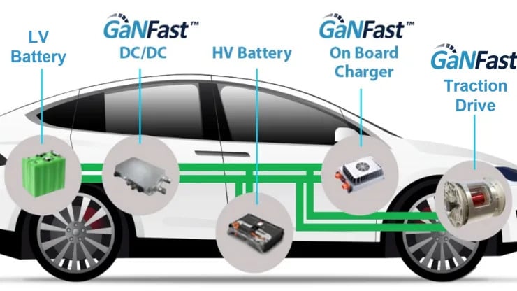 این تصویر گرافیکی ازNavitas نشان می‌دهد که فناوری GaN در کدام قسمت‌ها می‌تواند یک وسیله نقلیه الکتریکی را کارآمدتر کند.