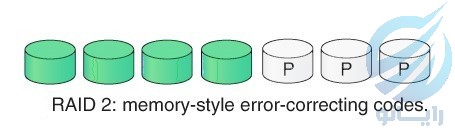 HDD Error correction