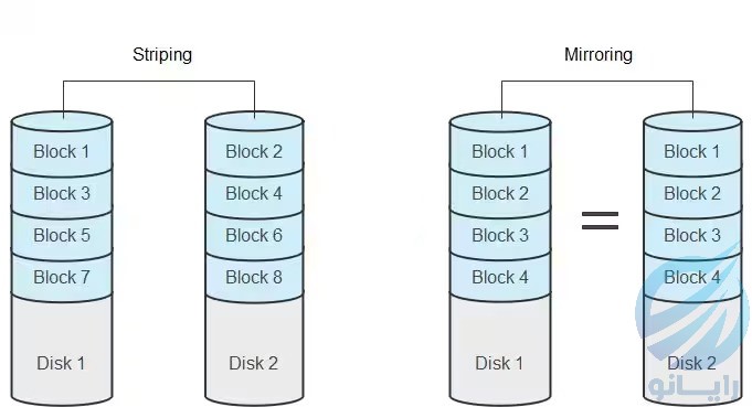 RAID striping RAID mirroring