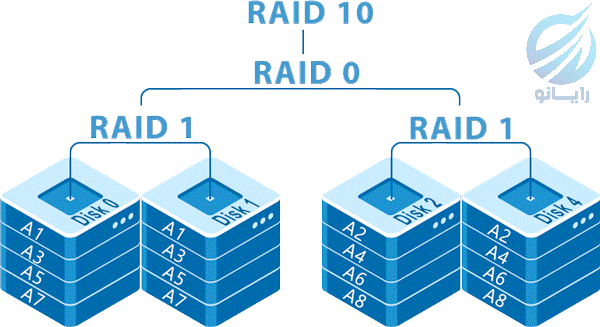 رید نوع 10 RAID10 