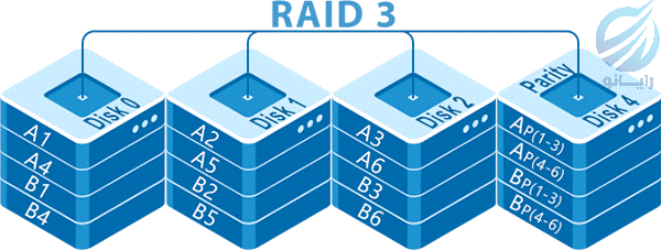 رید نوع 3 RAID3 