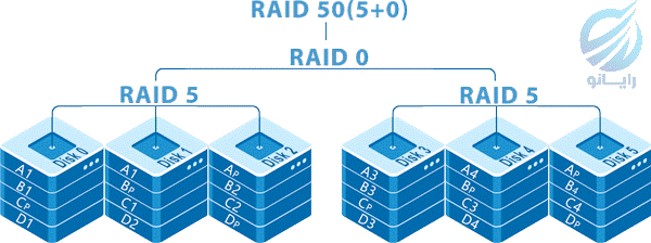 رید نوع 50 RAID50 