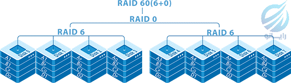 رید نوع 60 RAID60 