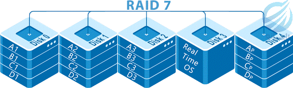 رید نوع 7 RAID7 