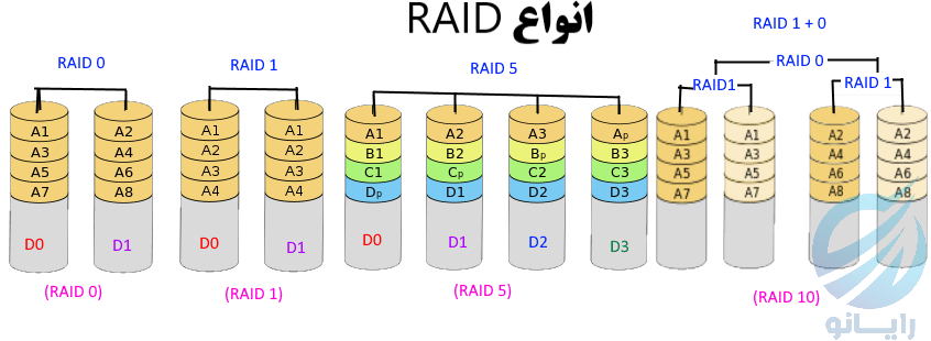 انواع RAID