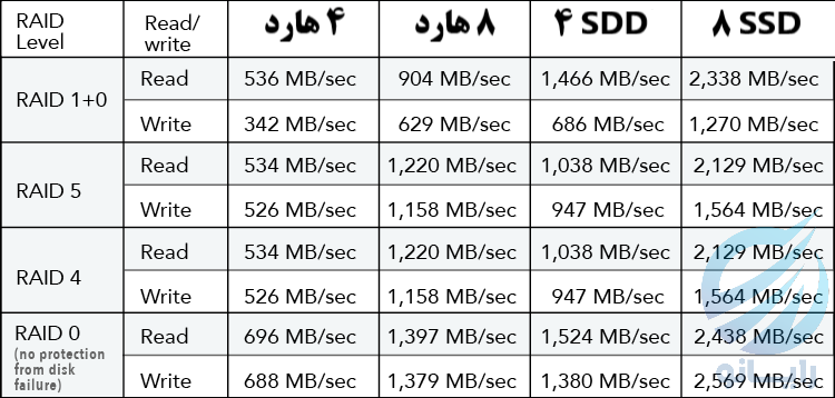 مقایسه و بنچ مارک RAID HDD